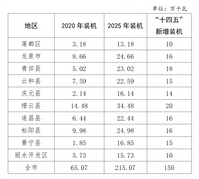 丽水十四五