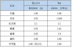 最高2.1元/W，粤水电新疆巴楚193MW光伏组件开标！