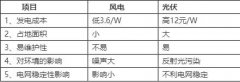 2030年之前风电和光伏发电哪个更有前途？