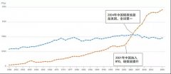 全球双碳大战 面临四个分叉口 中国如何抉择！