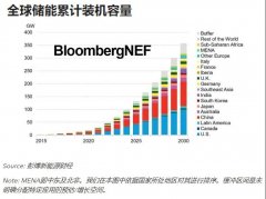 2030年全球储能市场累计装机容量或将达358GW/1028GWh