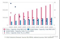 未来十年，中美两国将新增近600GW光伏装机！