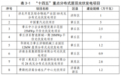 3.2GW 山东济南发布新能源及可再生能源发展“十四五”规划