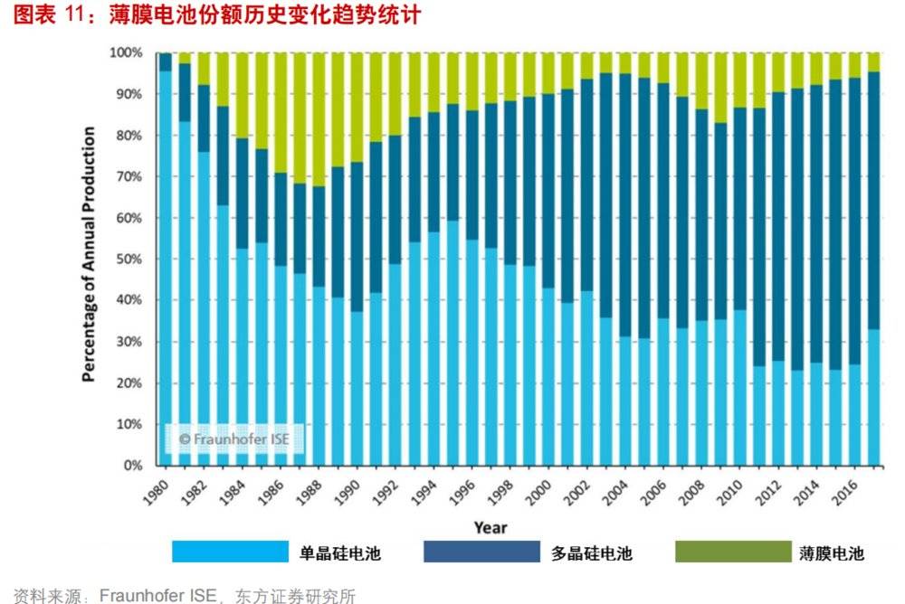 被遗忘的薄膜电池，正在换一种身份归来