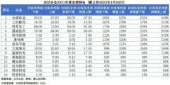 14家光伏企业披露2021业绩预告，业绩增速均值高达123%-147%