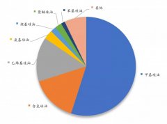 行业“迎春” 硅油价格一年翻三番 ！