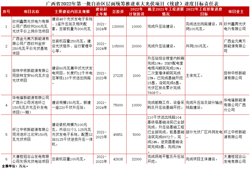 广西发布2022年第一批重大项目，其中光伏项目总投资218亿