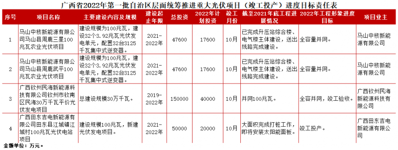 广西发布2022年第一批重大项目，其中光伏项目总投资218亿