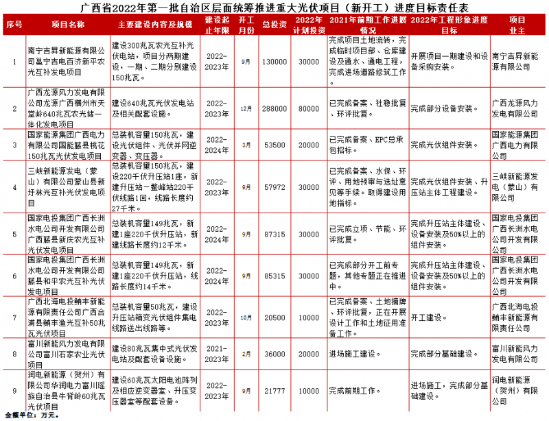 广西发布2022年第一批重大项目，其中光伏项目总投资218亿