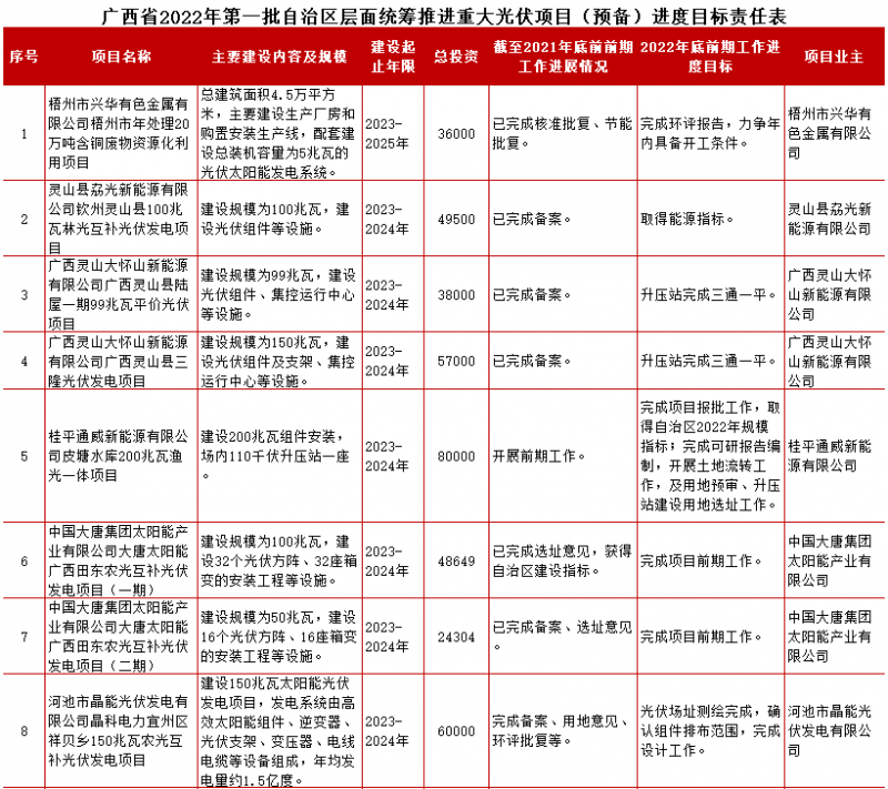 广西发布2022年第一批重大项目，其中光伏项目总投资218亿