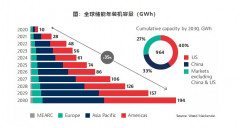 2021年至2030年，预计全球将新增储能容量达346.2GW/964GWh