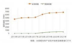 《2021中国太阳能热发电行业蓝皮书》发布