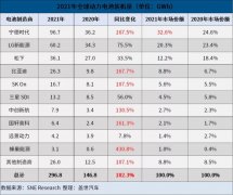 2021年全球动力电池装机量达296.8GWh