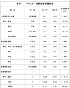 预计到2025年，甘肃省储能装机规模达到600万千瓦