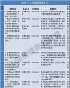 2022年1月已经颁布57项储能相关政策