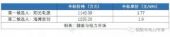 华电浙江光储项目1.77元/Wh中标，储能系统单价持续上扬