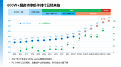 天合光伏：600W+“四轮驱动”助力分布式升级，高功率高端化成趋势