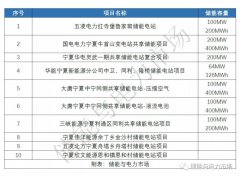 宁夏规划共享储能电站已达10个