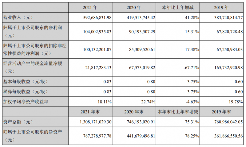 能辉科技发布2021年年报