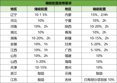 到2025年新能源储能迎来规模化发展