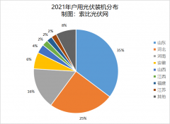 2022年，户用光伏将呈现三大趋势