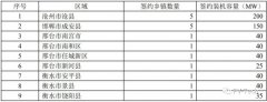 合计1623MW！正泰安能与多地政府签订整县推进屋顶分布式光伏项目开发协议