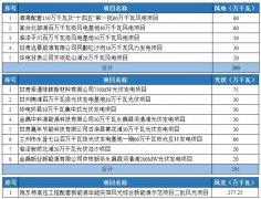 光伏2.95GW！甘肃发布2022年重大建设项目名单