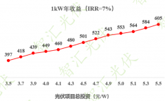 如何判断光伏项目收益率？