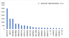 阳光电源双榜首！2021年全年储能产业链数据排名出炉！