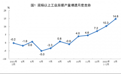 国家统计局：3月太阳能发电增长16.8% 比1-2月加快10.3%