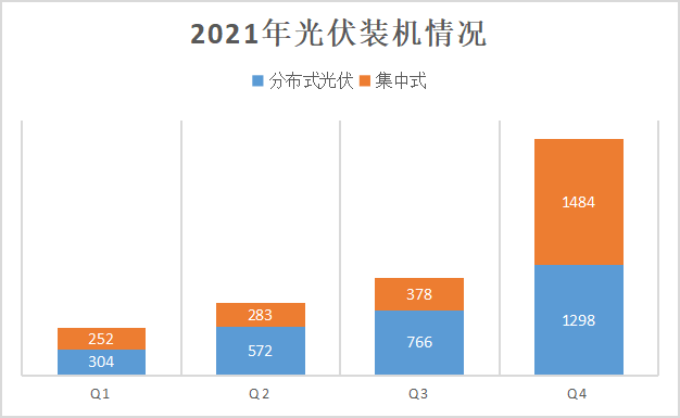 2022年一季度光伏新增12.9GW 分布式光伏9GW