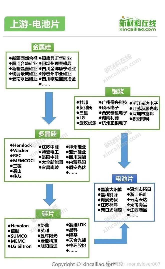 收藏！光伏产业链最全分析（附企业名单）