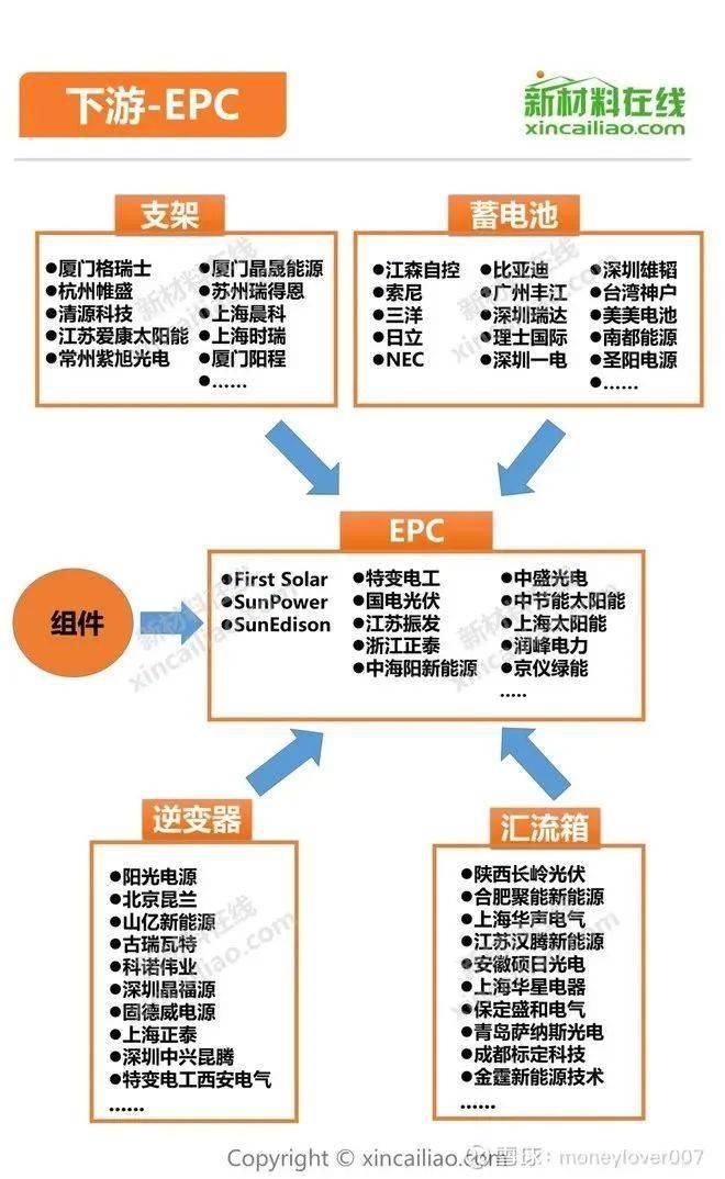 收藏！光伏产业链最全分析（附企业名单）