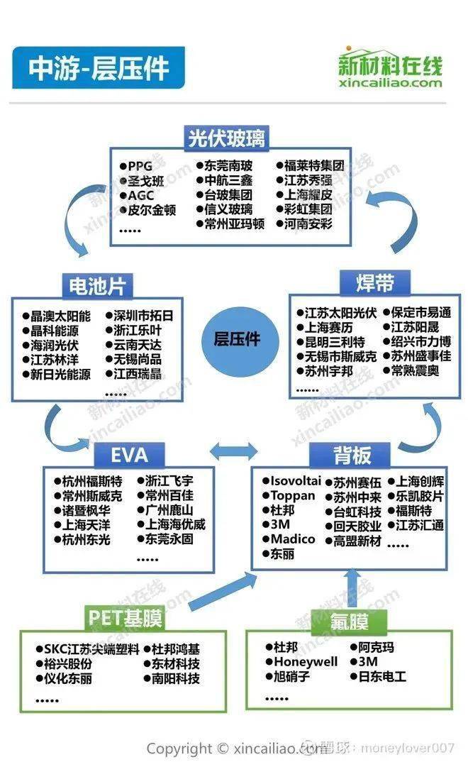 收藏！光伏产业链最全分析（附企业名单）