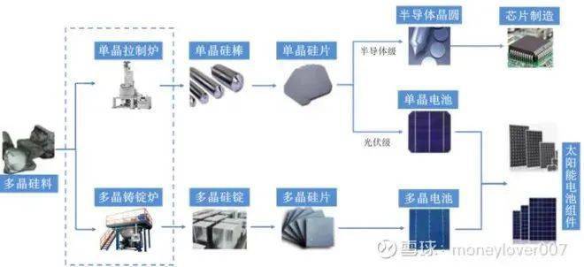 收藏！光伏产业链最全分析（附企业名单）