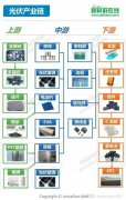 光伏产业链最全分析（附企业名单）