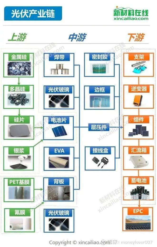 收藏！光伏产业链最全分析（附企业名单）