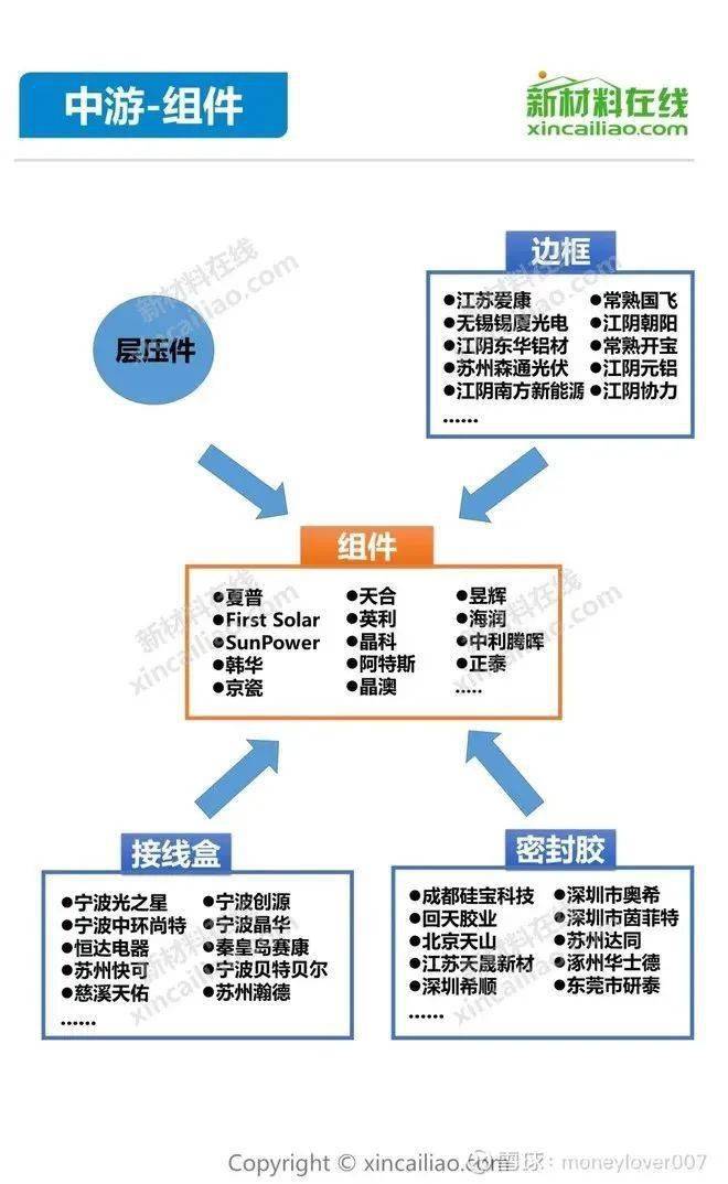 收藏！光伏产业链最全分析（附企业名单）