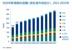 2022年全球光伏市场年新增装机容量有望达到197GW，同比增长25%！