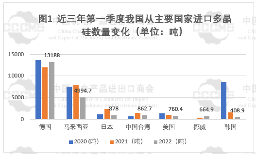 光伏市场前景“广阔” 硅片、电池等产品出口量大幅增长！