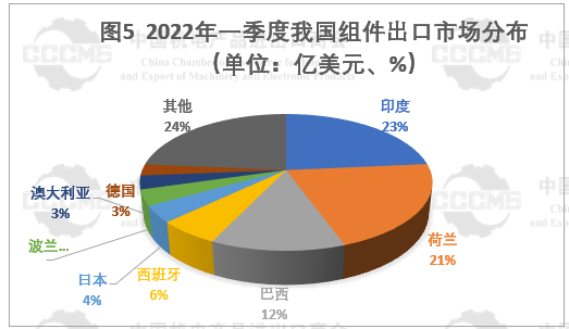 光伏市场前景“广阔” 硅片、电池等产品出口量大幅增长！