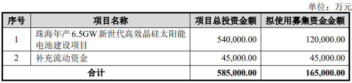 总投资540000万元！爱旭计划投建6.5GW电池项目！