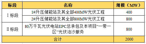 近104亿！全国最大“光伏治沙”基地EPC项目开工建设