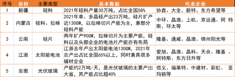 新疆、内蒙、云南、江浙、安徽五大基地重塑光伏制造“新版图”！