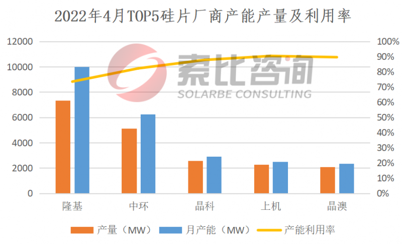 2022年4月产能产量报告：扩产产能释放 硅料产量上涨6.23%