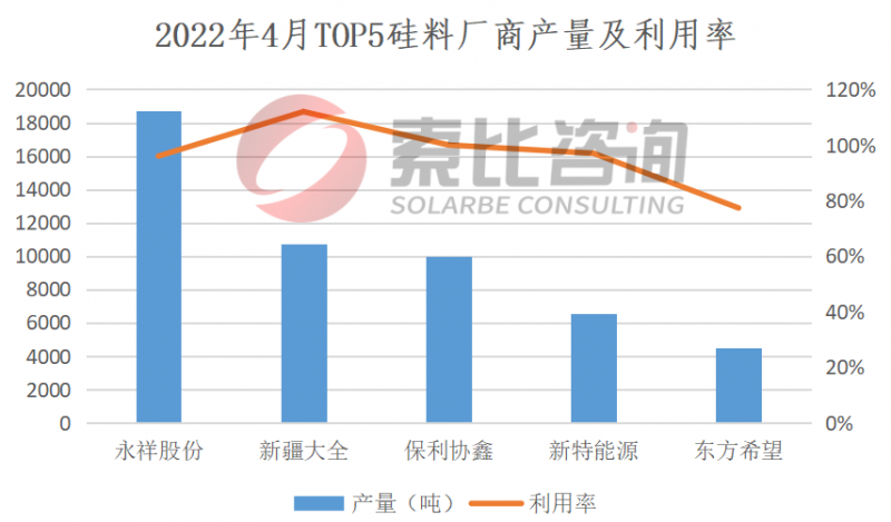 2022年4月产能产量报告：扩产产能释放 硅料产量上涨6.23%