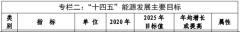 福建“十四五”能源规划：光伏新增3GW、风电4.1GW