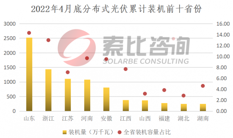 索比咨询：2022年4月我国新增光伏装机3.67GW