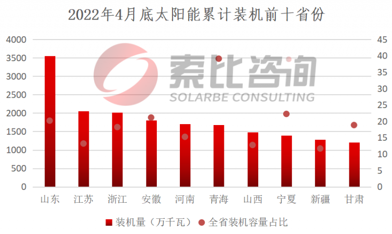 索比咨询：2022年4月我国新增光伏装机3.67GW