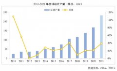 226.6GW！2021年我国硅片产量占全球总产量的97.3%！